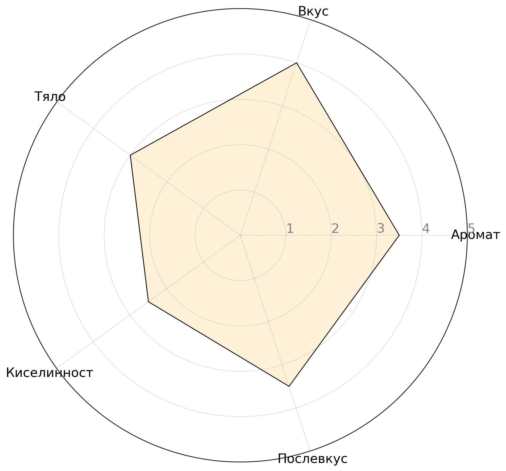Flavor Profile