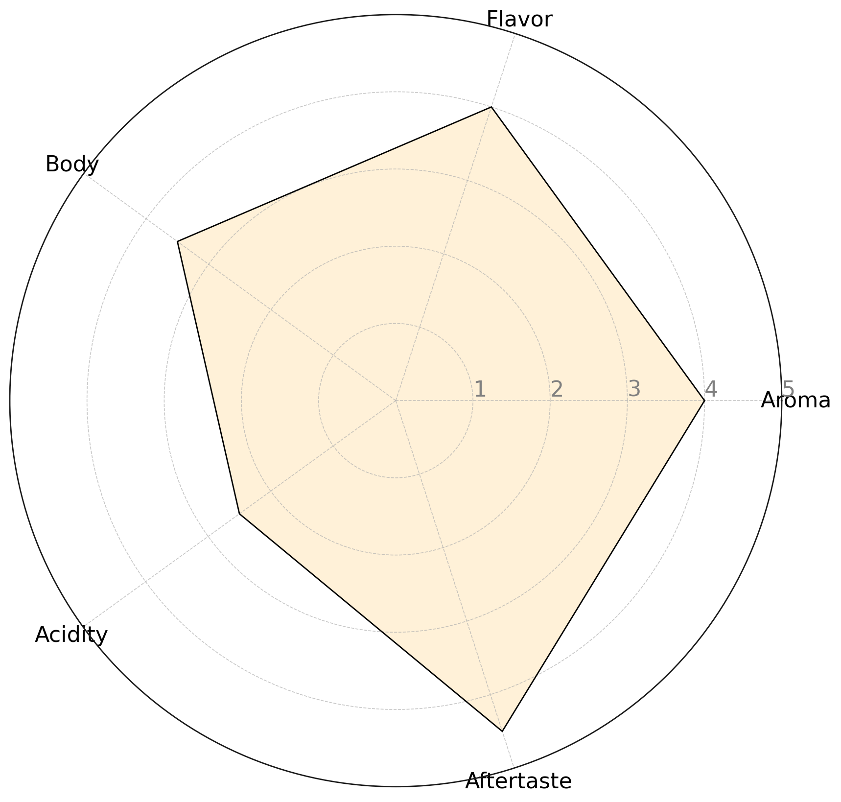 Flavor Profile