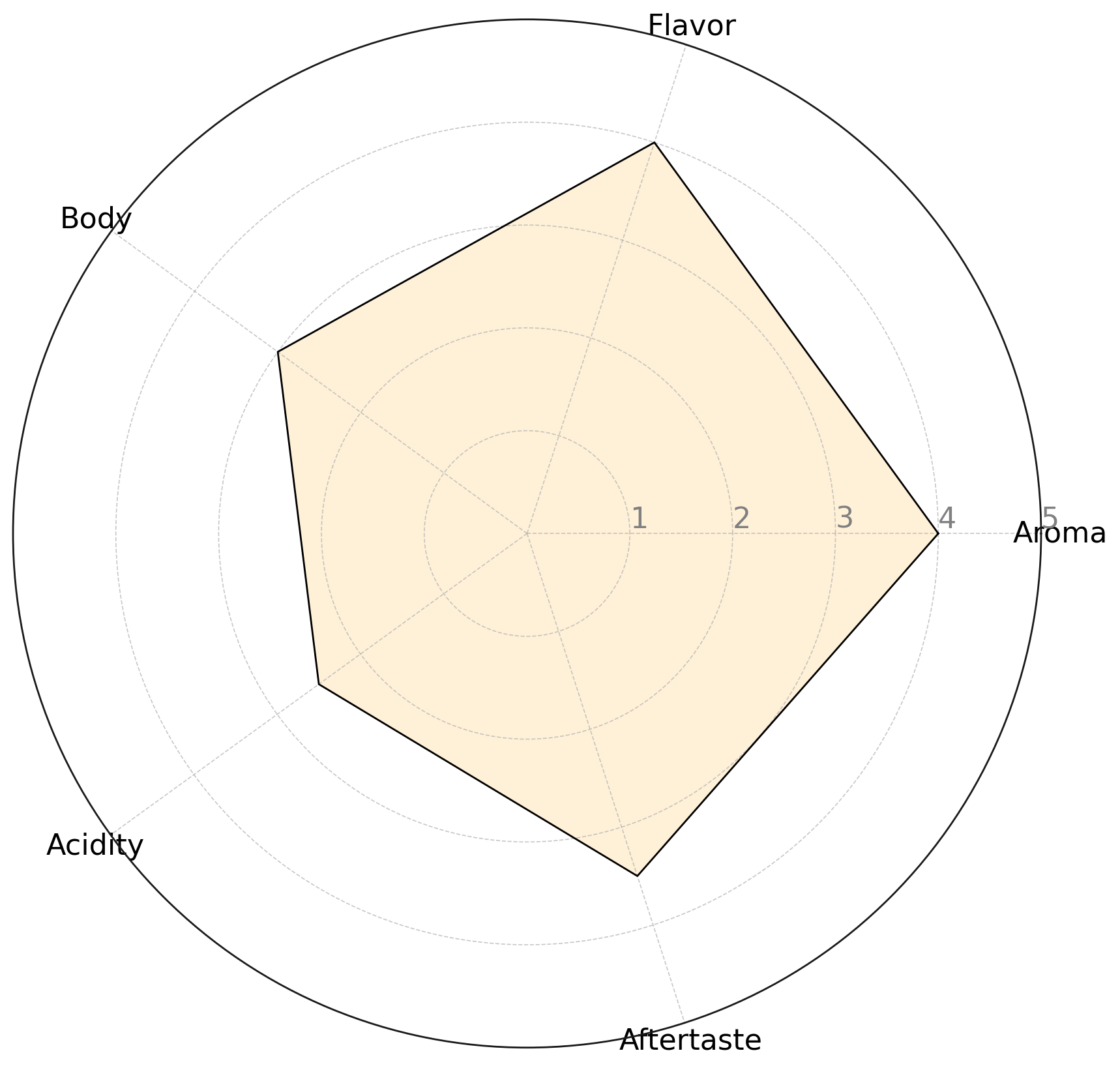 Flavor Profile