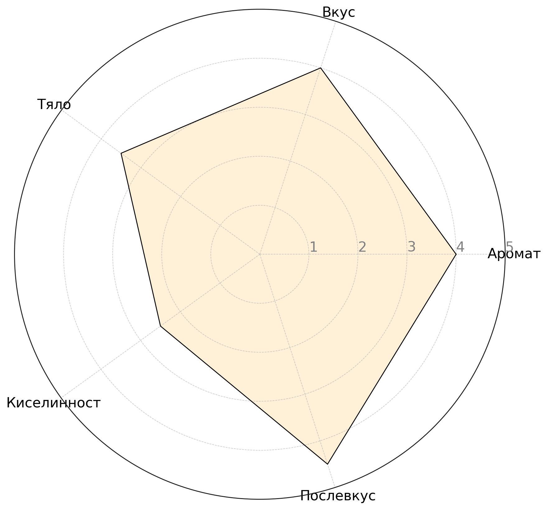 Flavor Profile