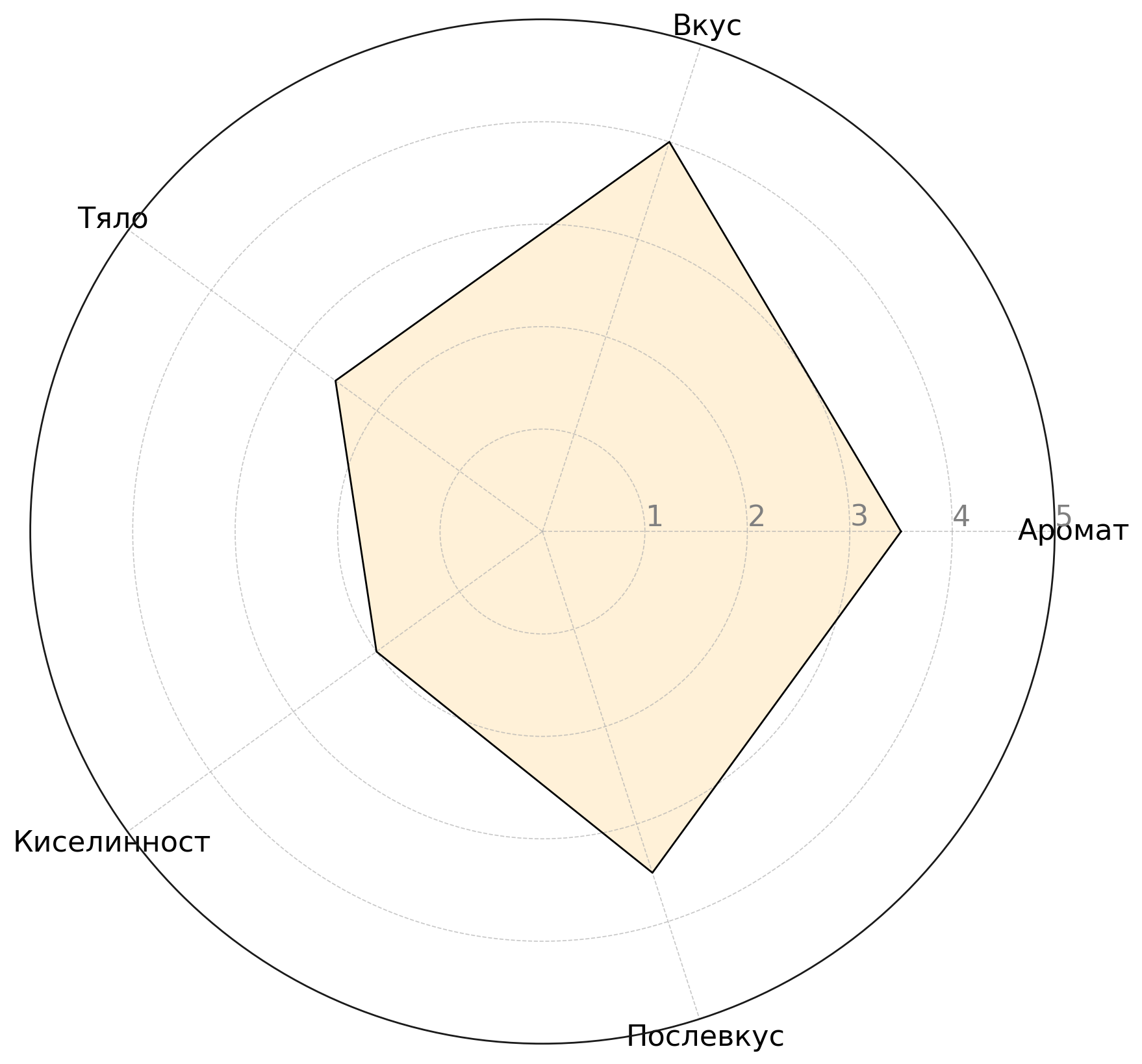 Flavor Profile